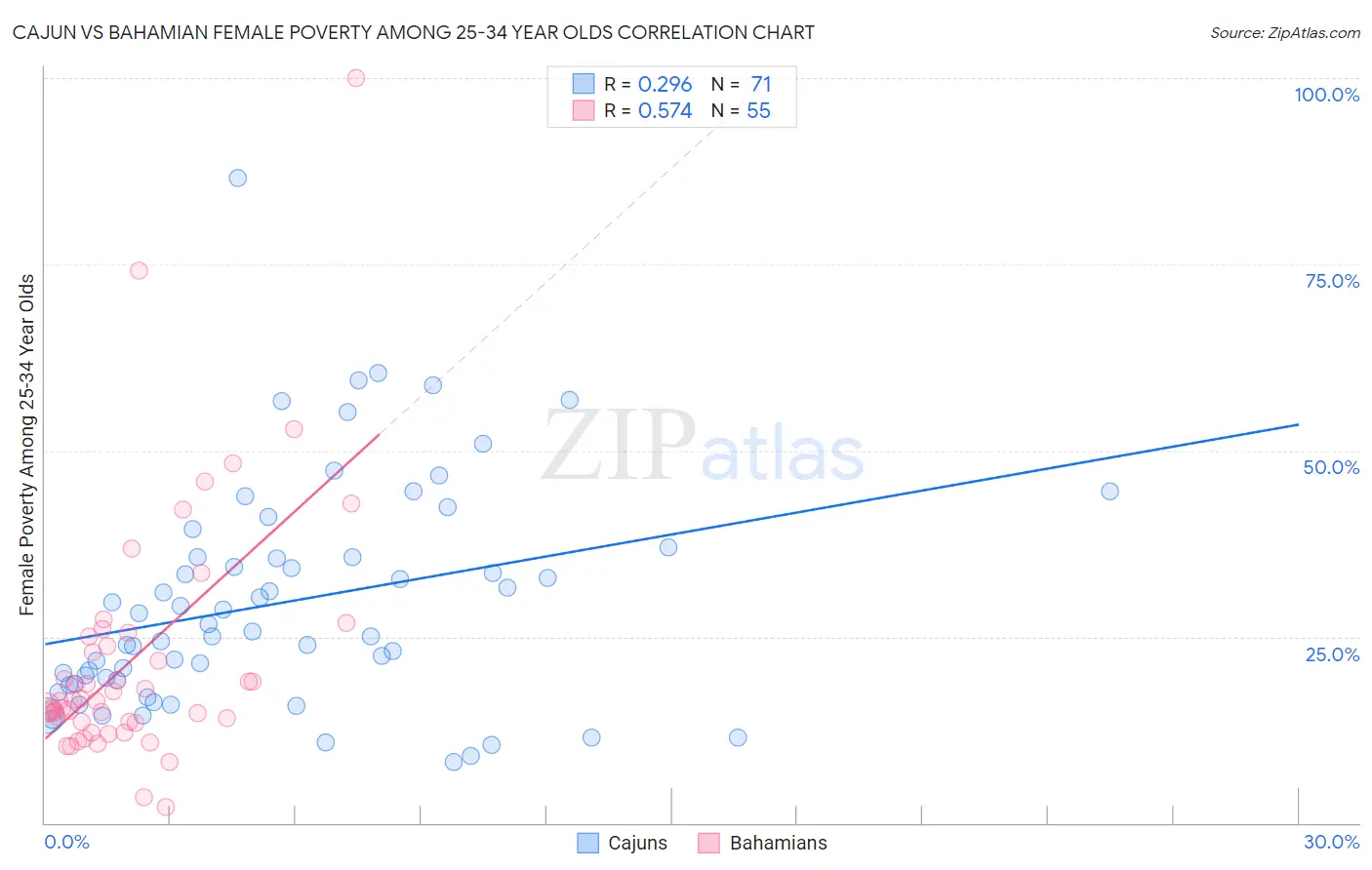Cajun vs Bahamian Female Poverty Among 25-34 Year Olds