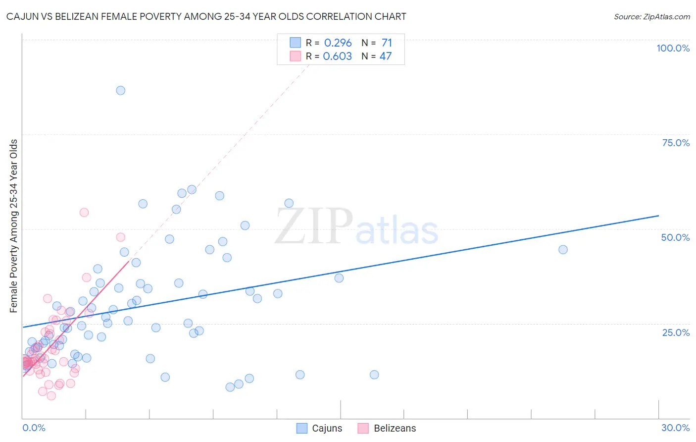 Cajun vs Belizean Female Poverty Among 25-34 Year Olds