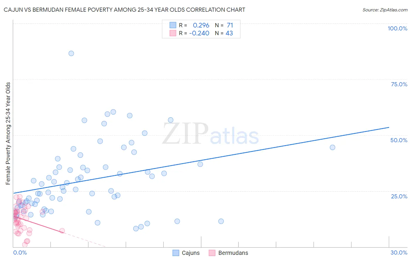Cajun vs Bermudan Female Poverty Among 25-34 Year Olds