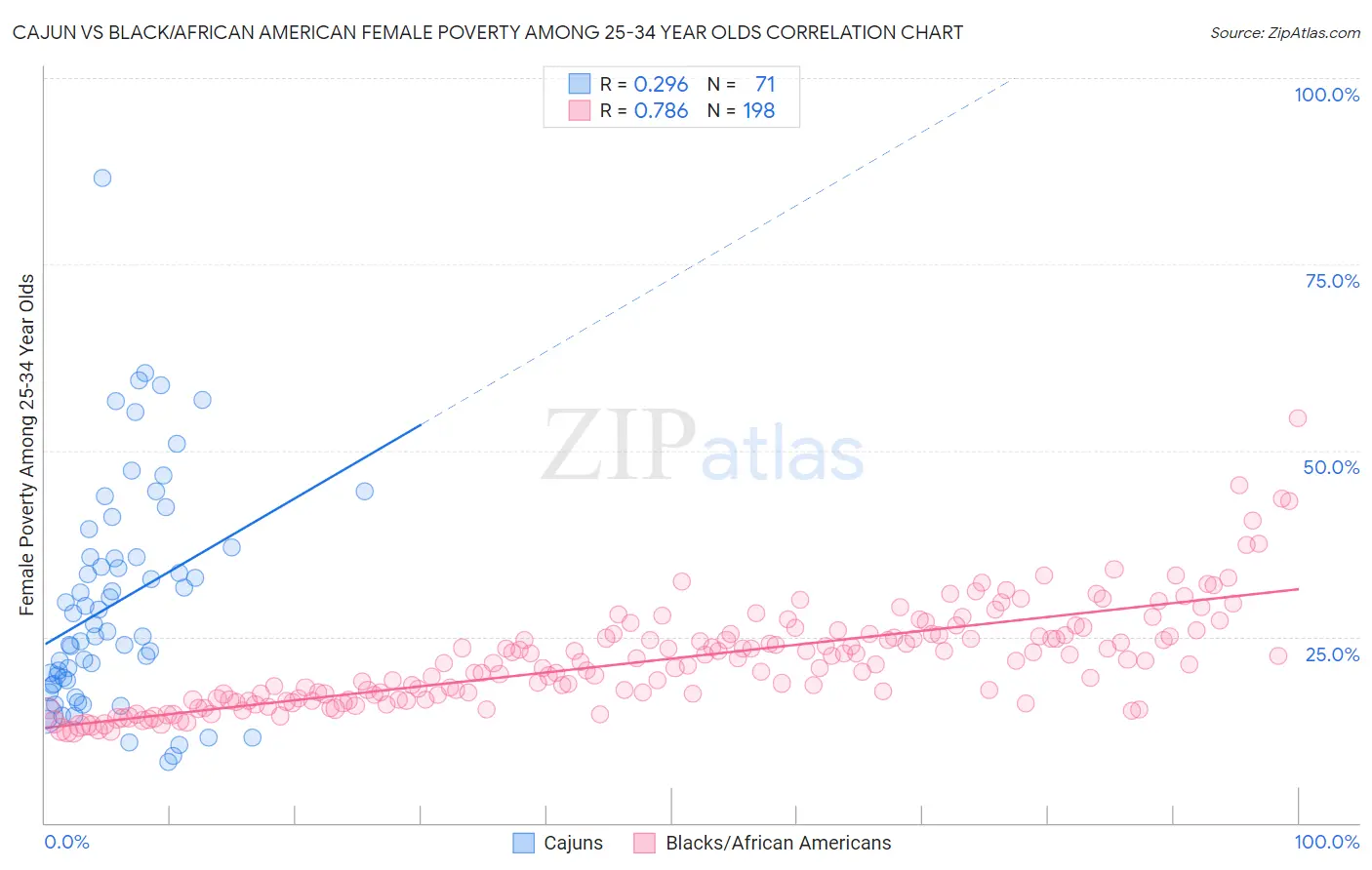 Cajun vs Black/African American Female Poverty Among 25-34 Year Olds