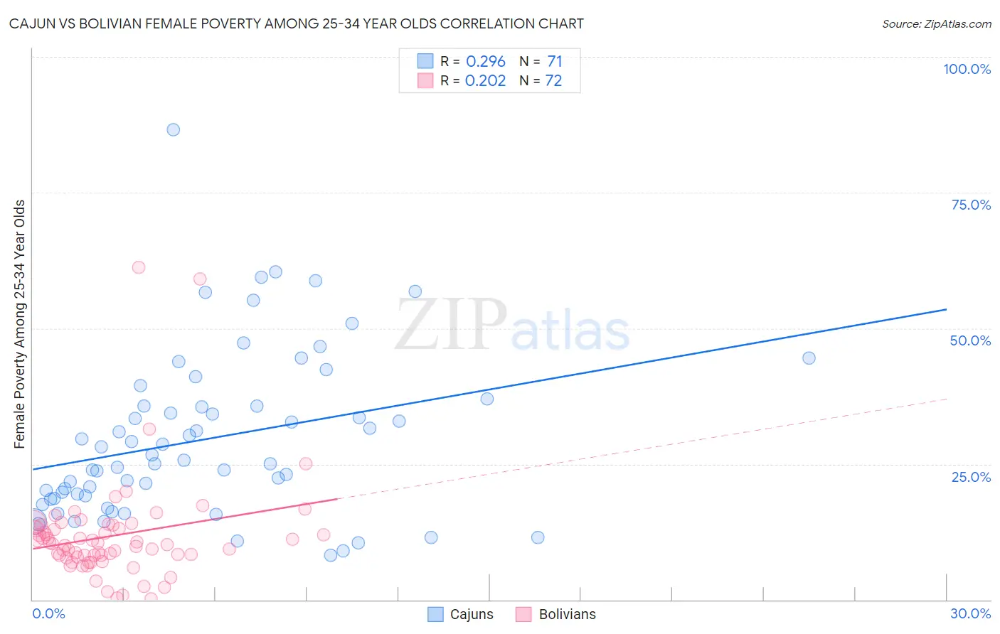 Cajun vs Bolivian Female Poverty Among 25-34 Year Olds