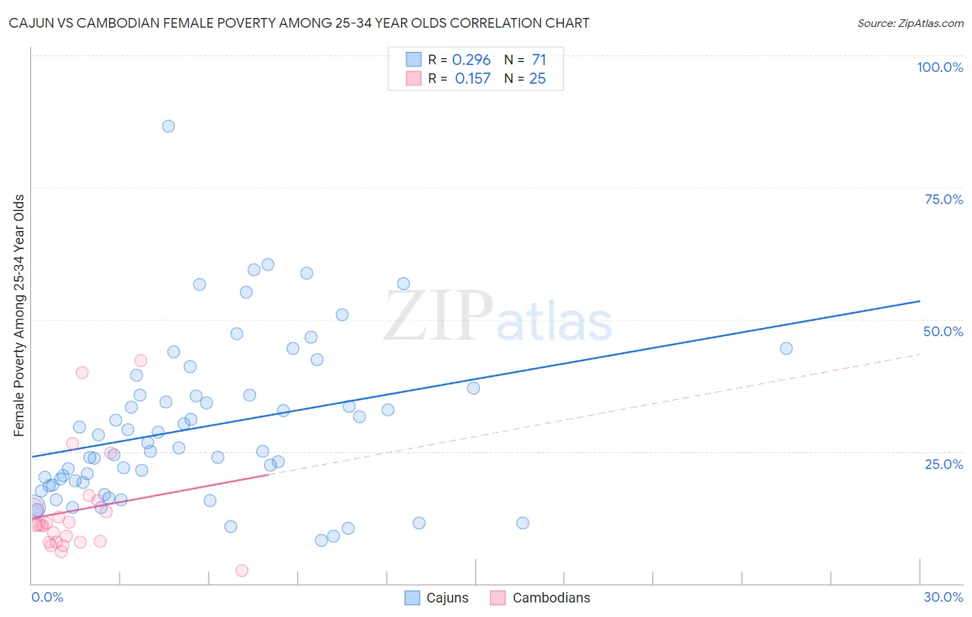 Cajun vs Cambodian Female Poverty Among 25-34 Year Olds