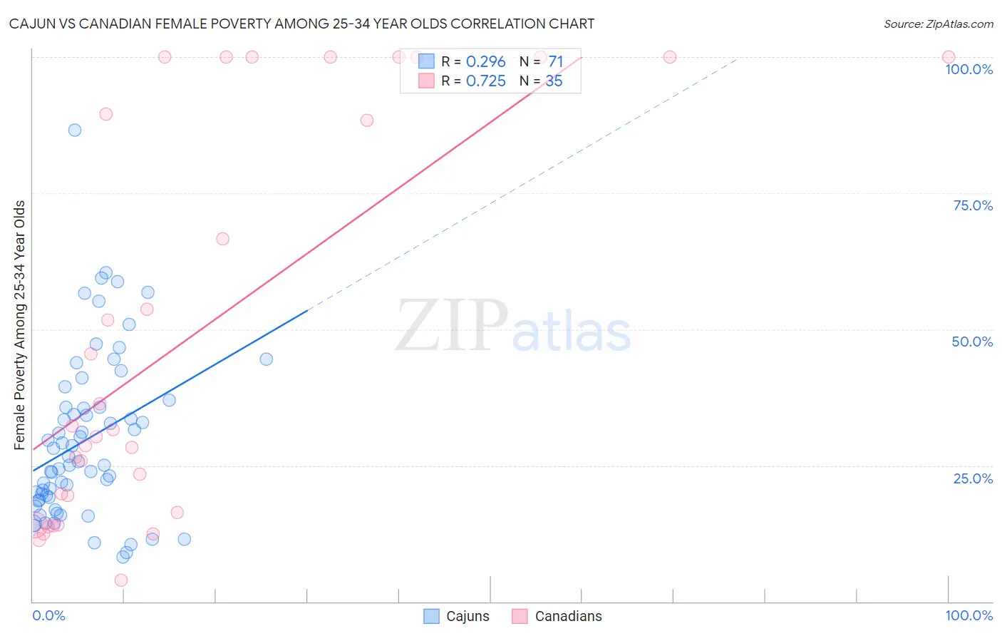 Cajun vs Canadian Female Poverty Among 25-34 Year Olds