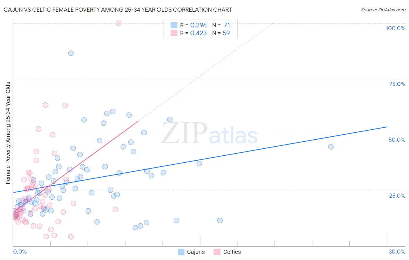 Cajun vs Celtic Female Poverty Among 25-34 Year Olds