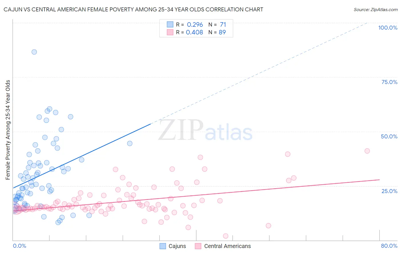 Cajun vs Central American Female Poverty Among 25-34 Year Olds