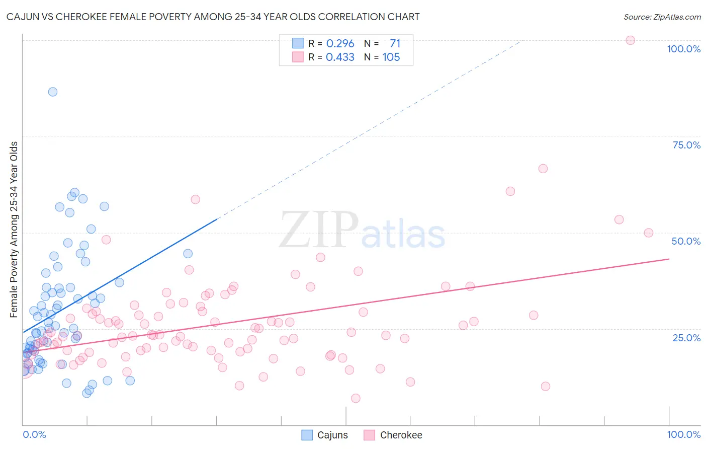 Cajun vs Cherokee Female Poverty Among 25-34 Year Olds