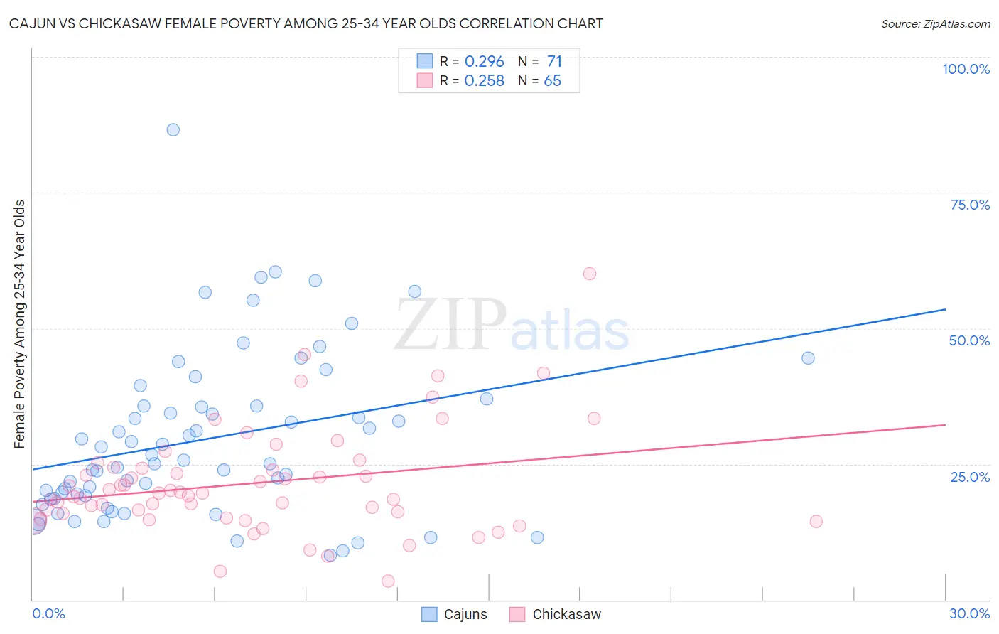 Cajun vs Chickasaw Female Poverty Among 25-34 Year Olds