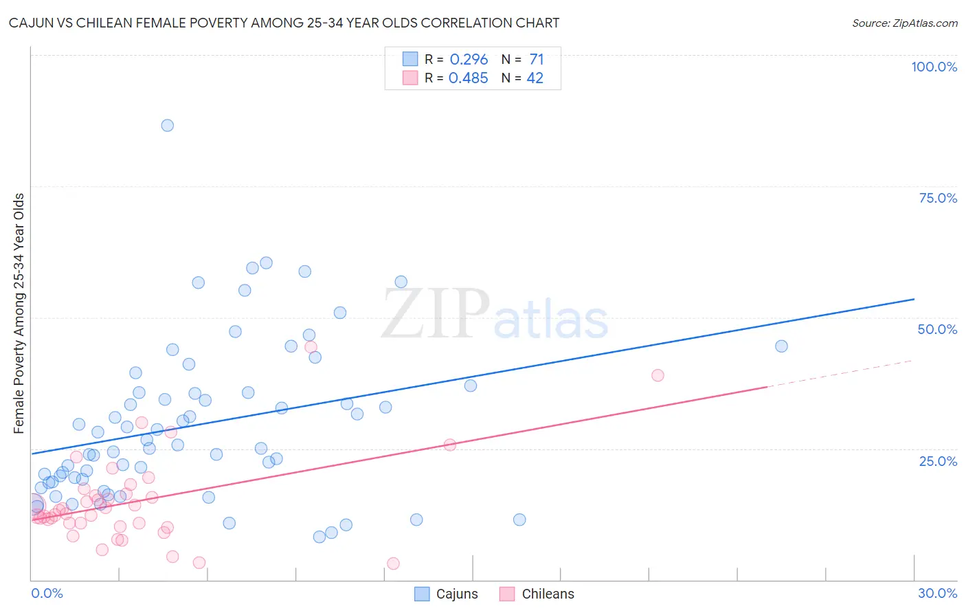 Cajun vs Chilean Female Poverty Among 25-34 Year Olds