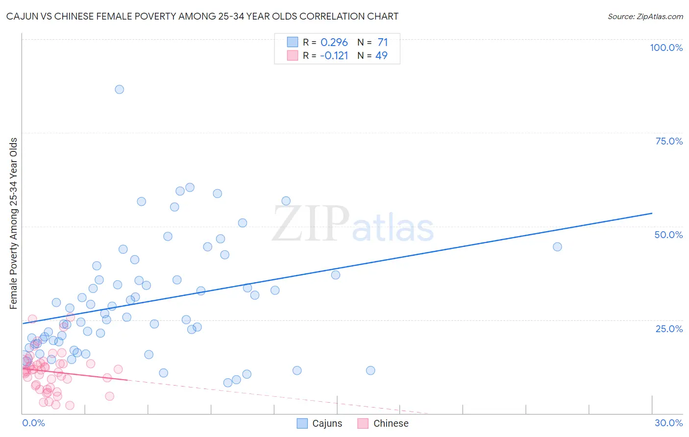 Cajun vs Chinese Female Poverty Among 25-34 Year Olds