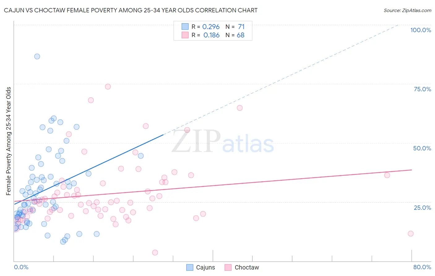 Cajun vs Choctaw Female Poverty Among 25-34 Year Olds