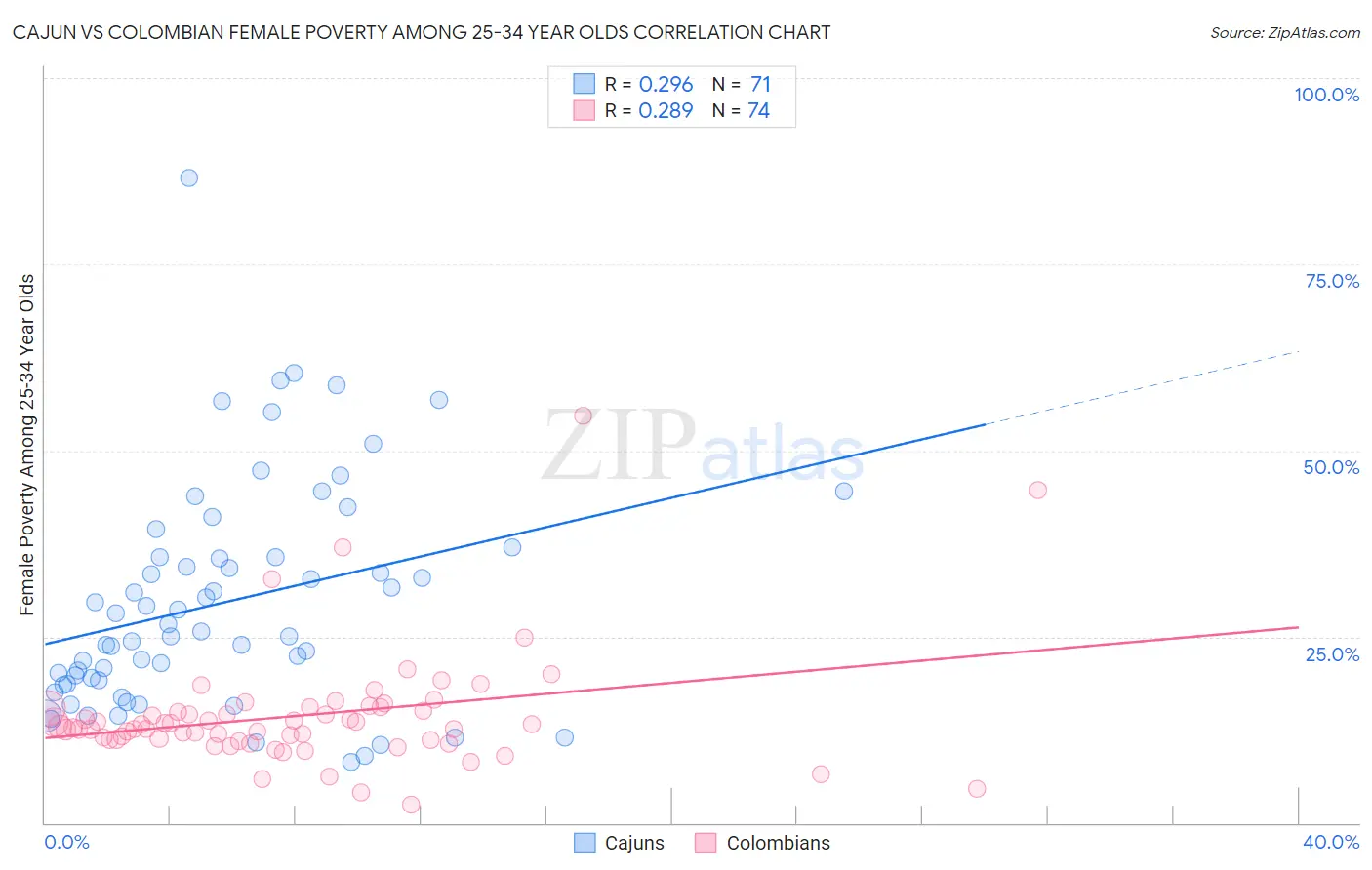 Cajun vs Colombian Female Poverty Among 25-34 Year Olds