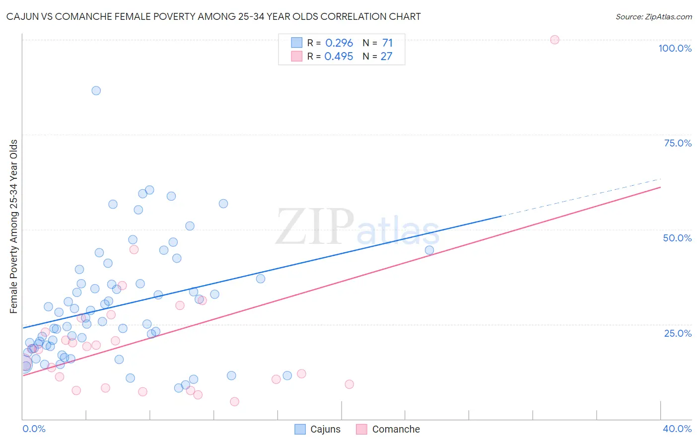 Cajun vs Comanche Female Poverty Among 25-34 Year Olds