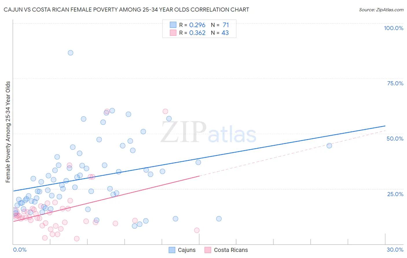 Cajun vs Costa Rican Female Poverty Among 25-34 Year Olds