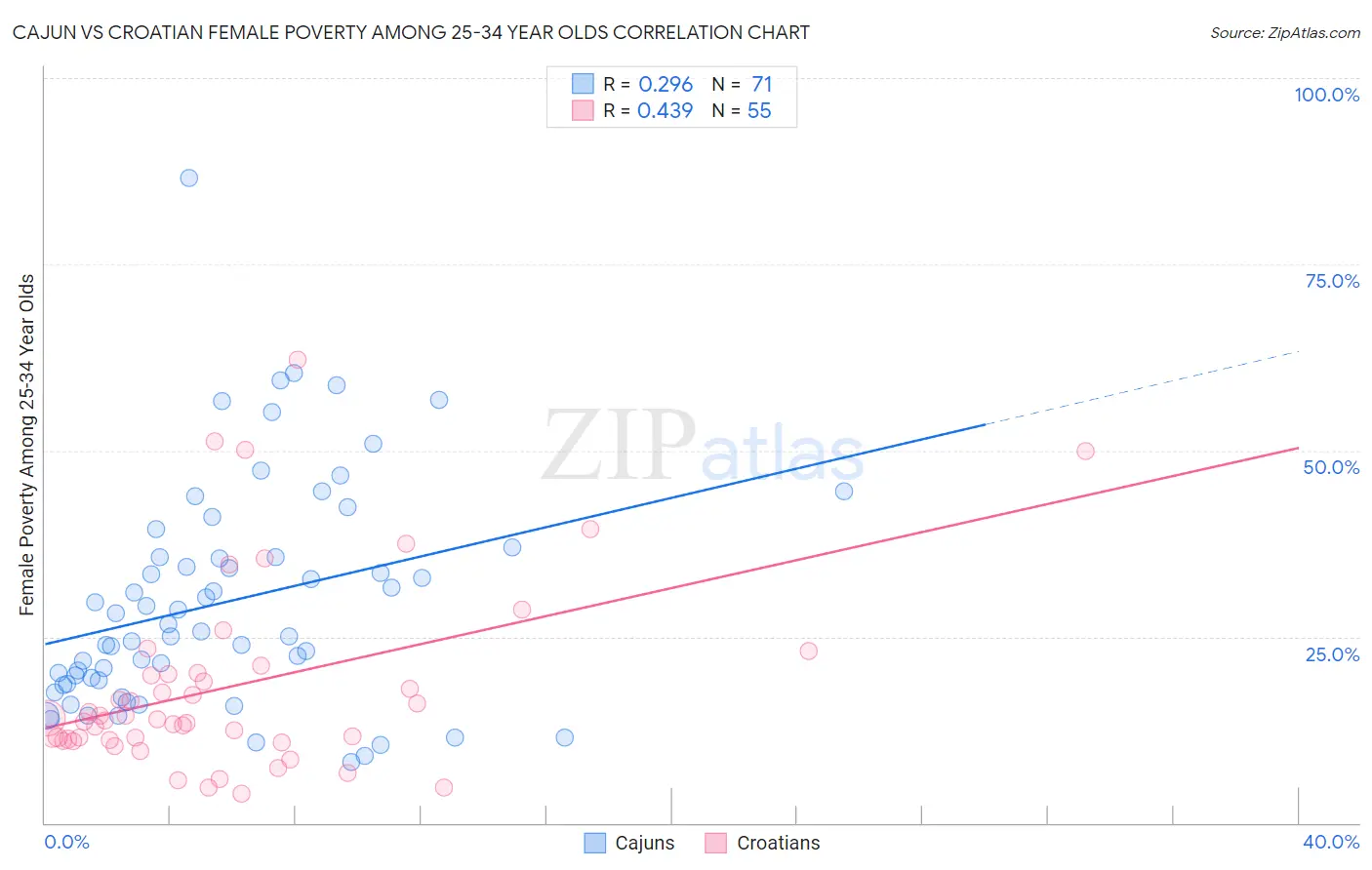 Cajun vs Croatian Female Poverty Among 25-34 Year Olds