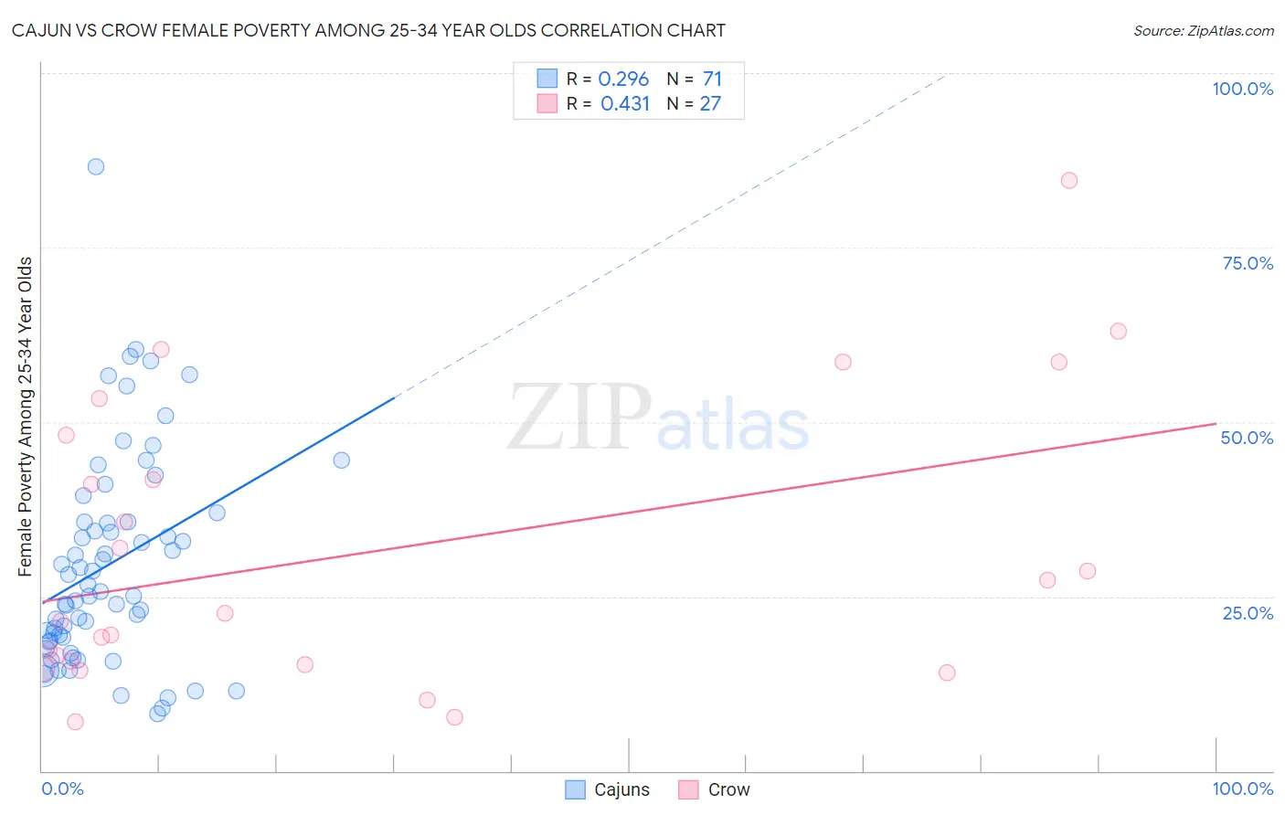 Cajun vs Crow Female Poverty Among 25-34 Year Olds