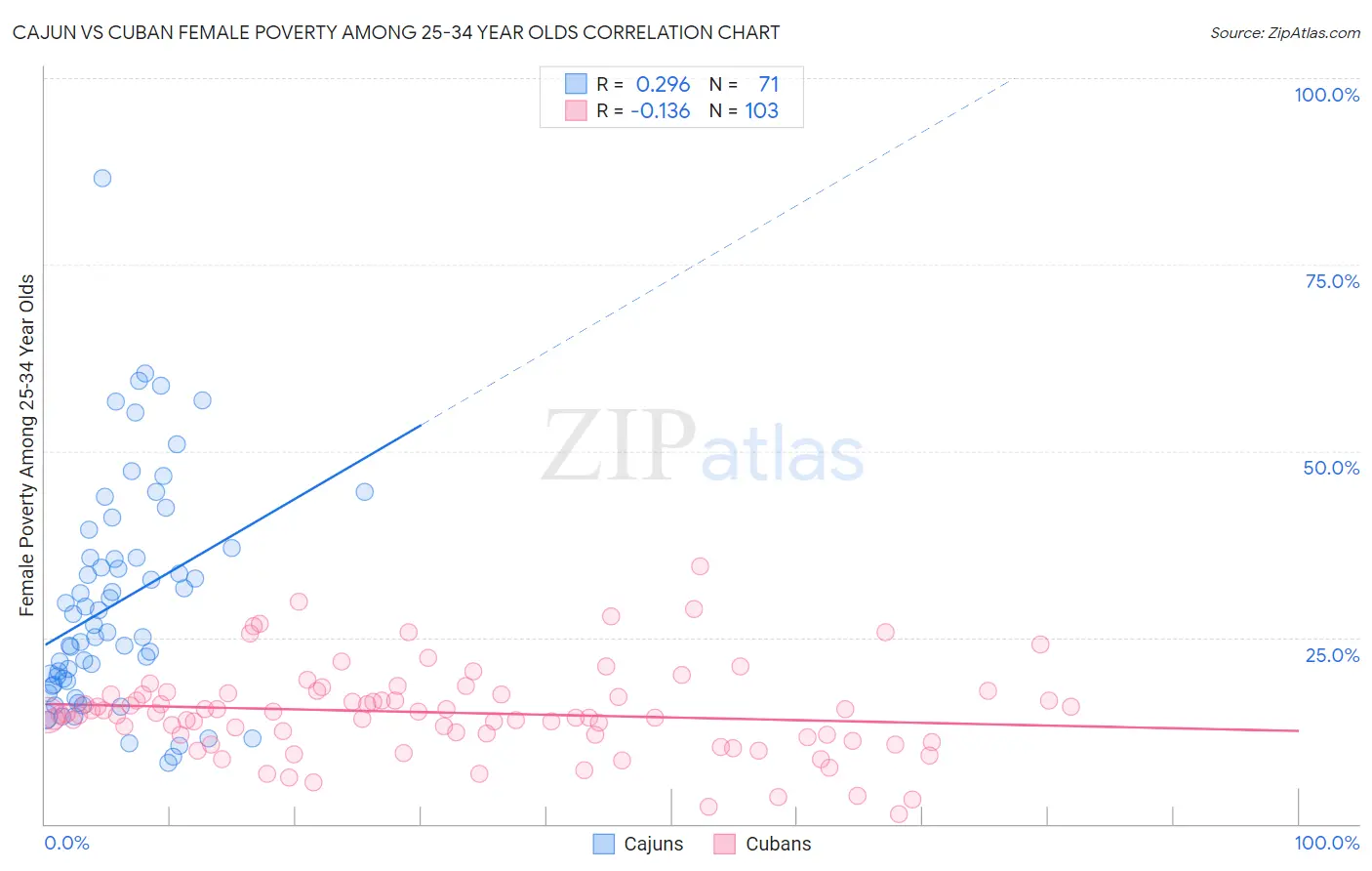 Cajun vs Cuban Female Poverty Among 25-34 Year Olds