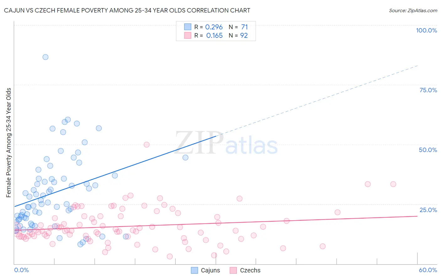 Cajun vs Czech Female Poverty Among 25-34 Year Olds