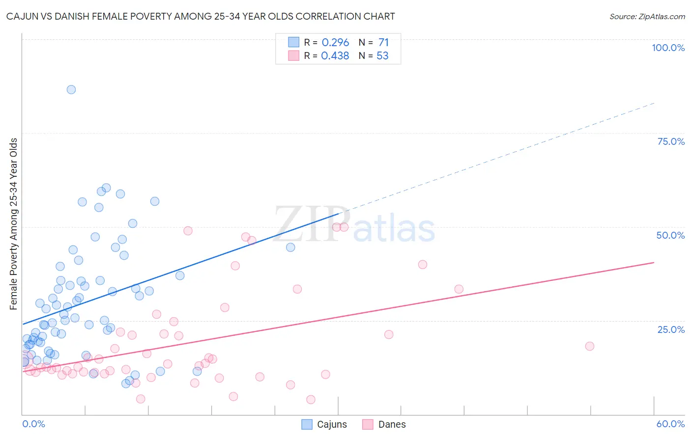 Cajun vs Danish Female Poverty Among 25-34 Year Olds