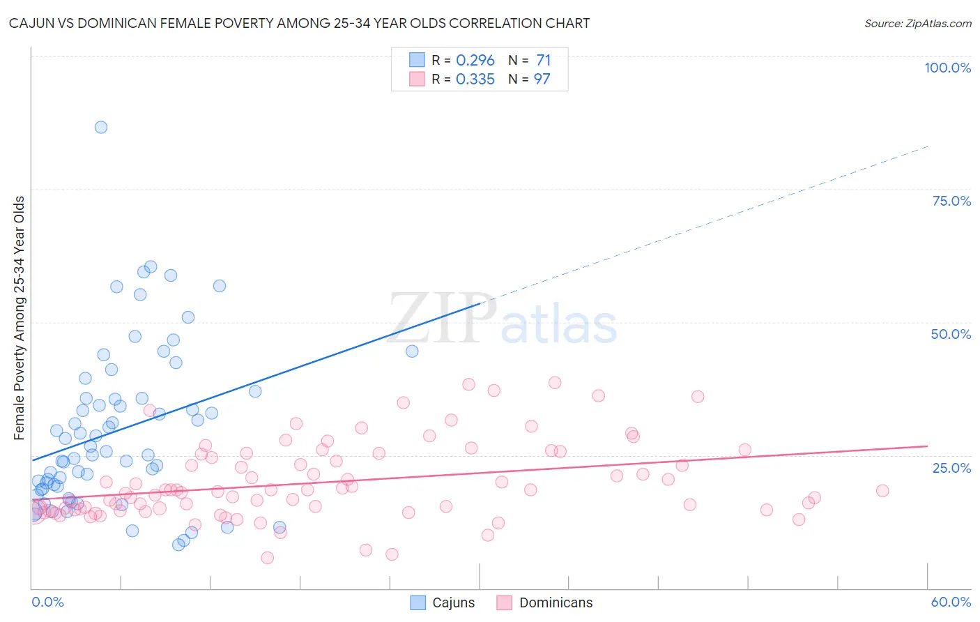Cajun vs Dominican Female Poverty Among 25-34 Year Olds
