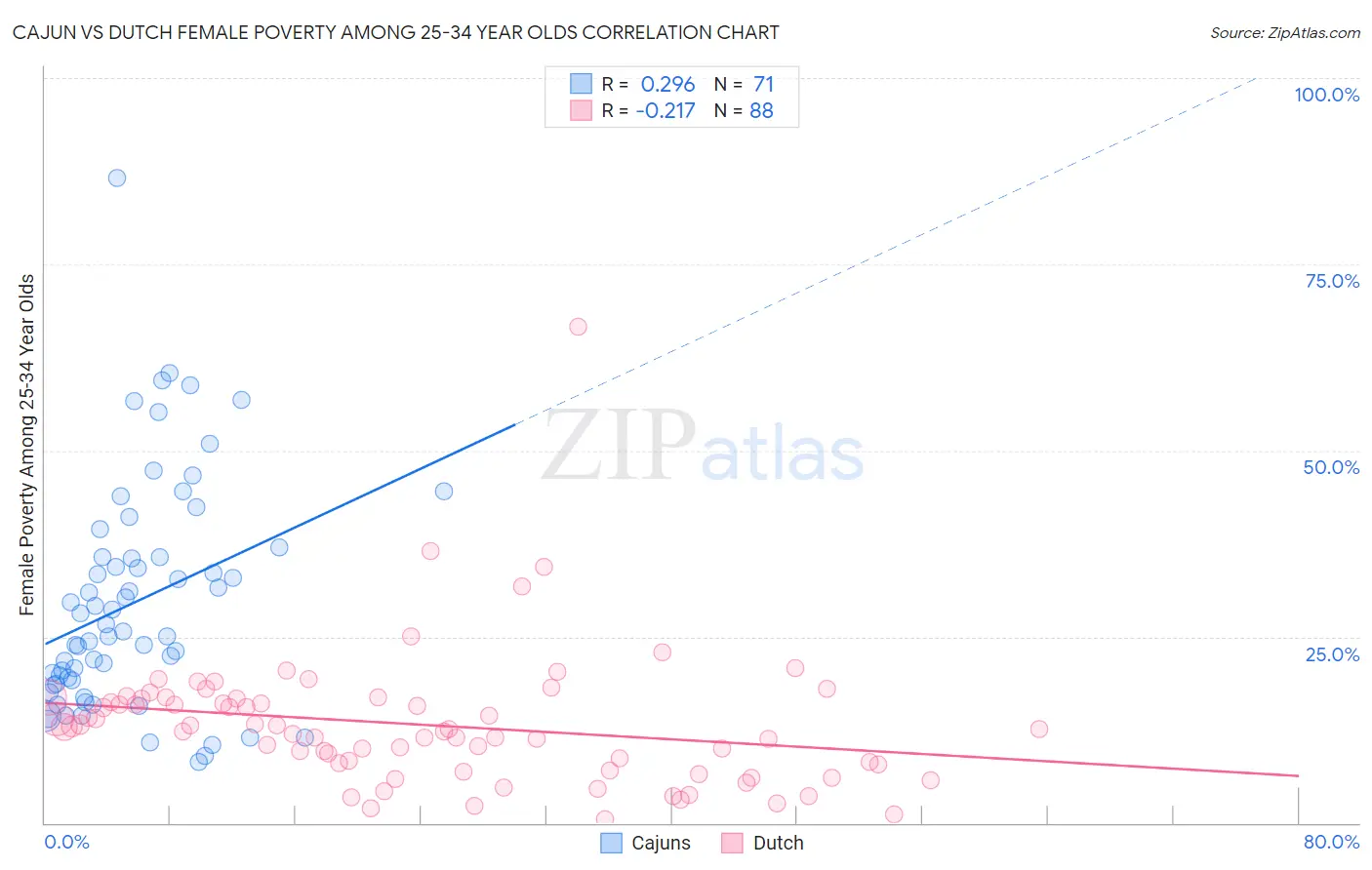 Cajun vs Dutch Female Poverty Among 25-34 Year Olds