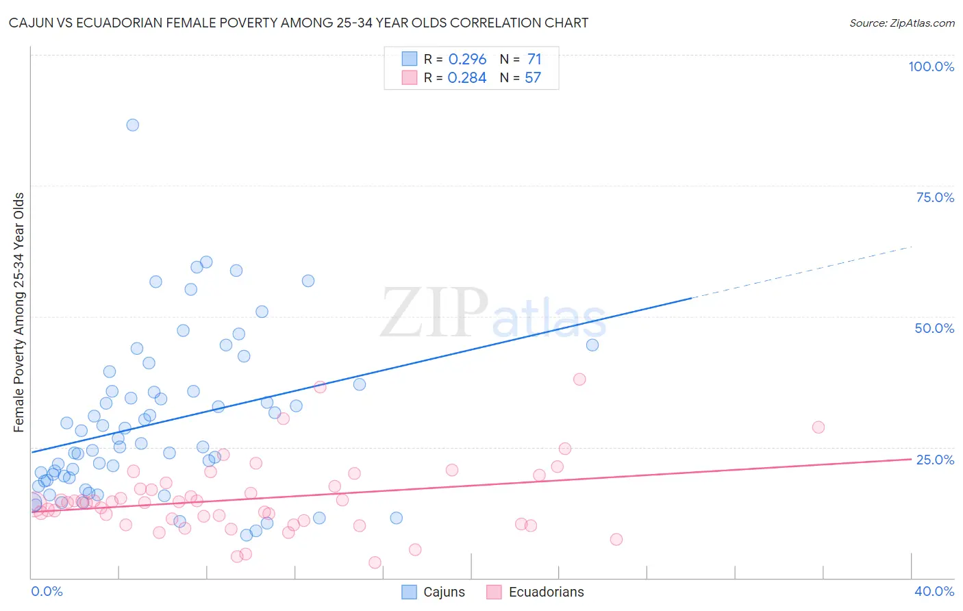 Cajun vs Ecuadorian Female Poverty Among 25-34 Year Olds