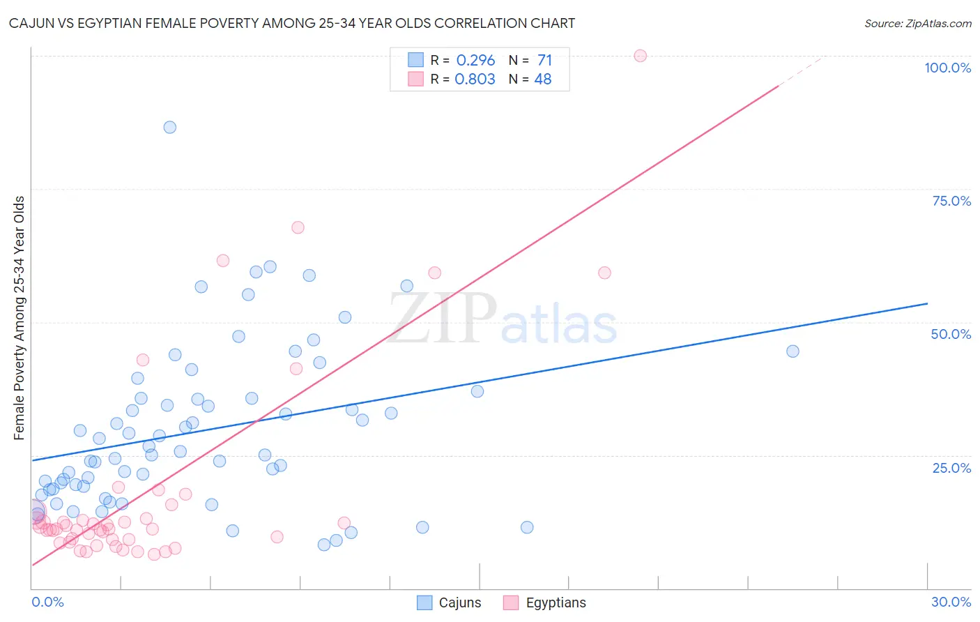 Cajun vs Egyptian Female Poverty Among 25-34 Year Olds