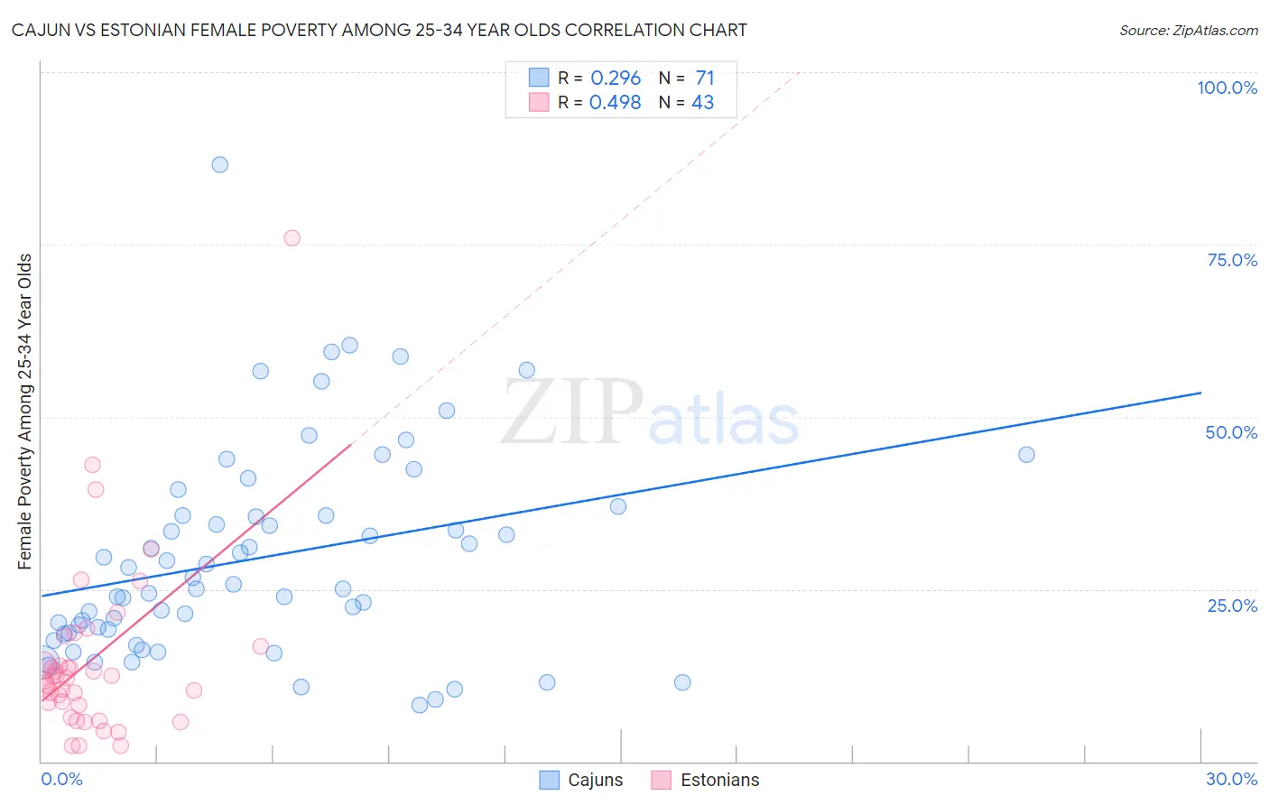 Cajun vs Estonian Female Poverty Among 25-34 Year Olds