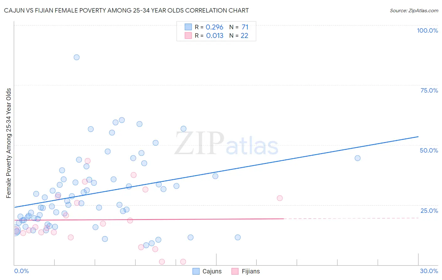 Cajun vs Fijian Female Poverty Among 25-34 Year Olds