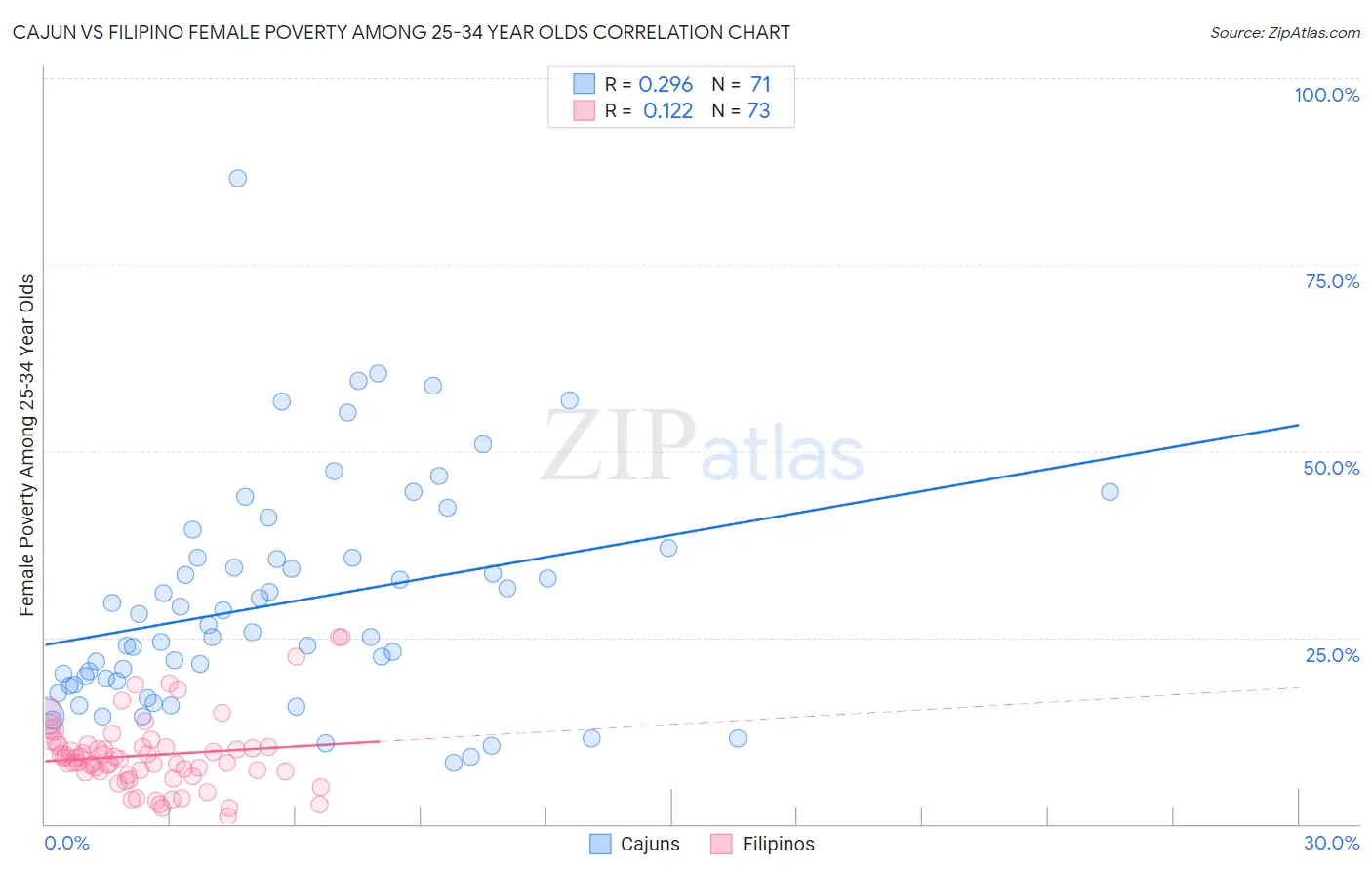 Cajun vs Filipino Female Poverty Among 25-34 Year Olds