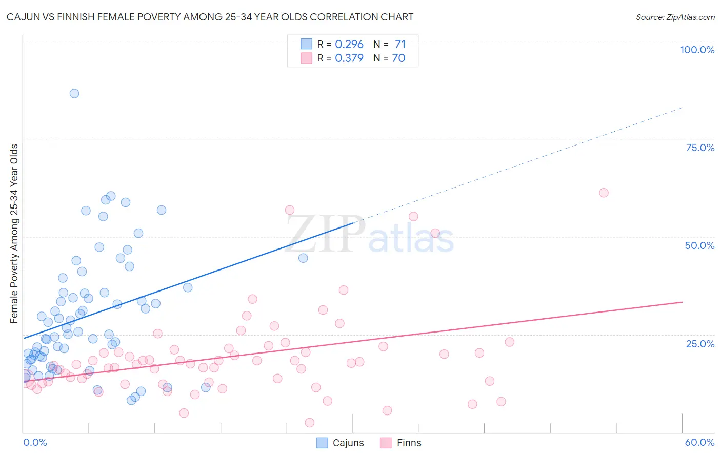 Cajun vs Finnish Female Poverty Among 25-34 Year Olds