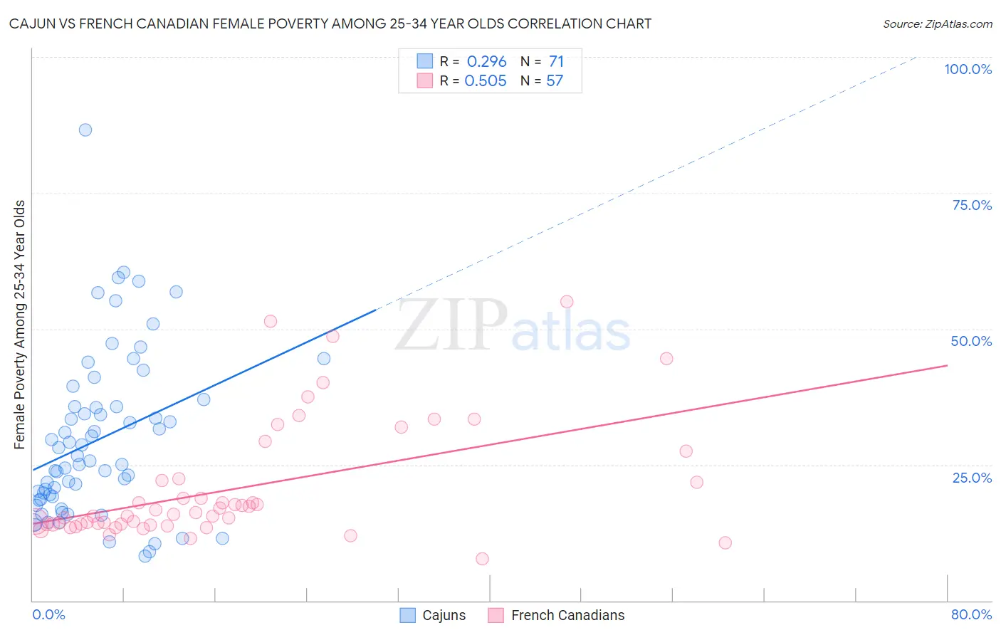Cajun vs French Canadian Female Poverty Among 25-34 Year Olds