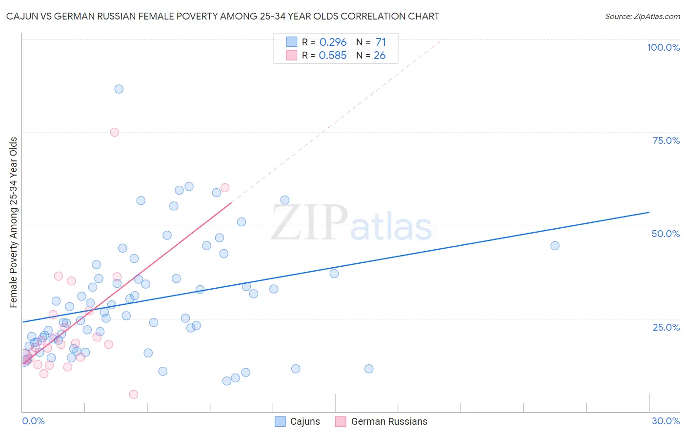 Cajun vs German Russian Female Poverty Among 25-34 Year Olds