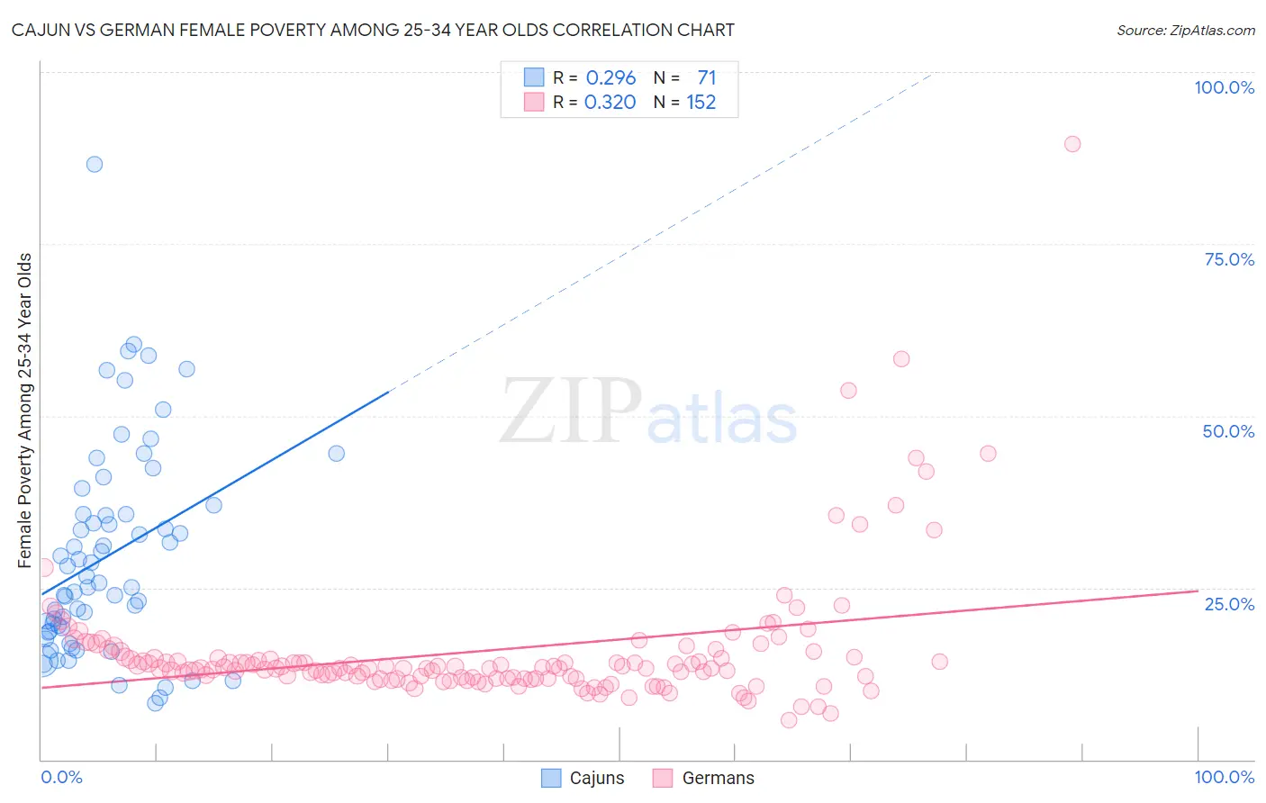 Cajun vs German Female Poverty Among 25-34 Year Olds