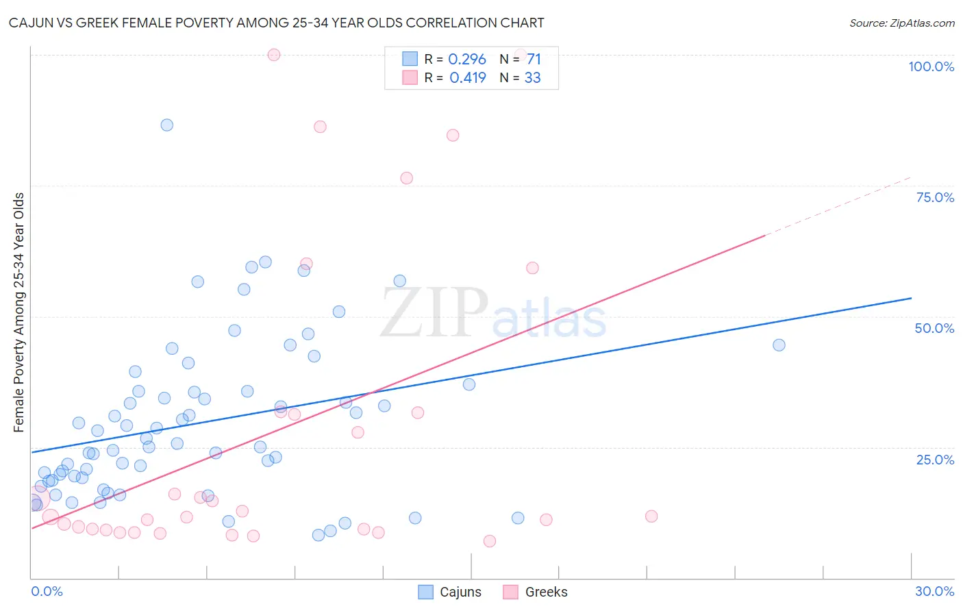Cajun vs Greek Female Poverty Among 25-34 Year Olds