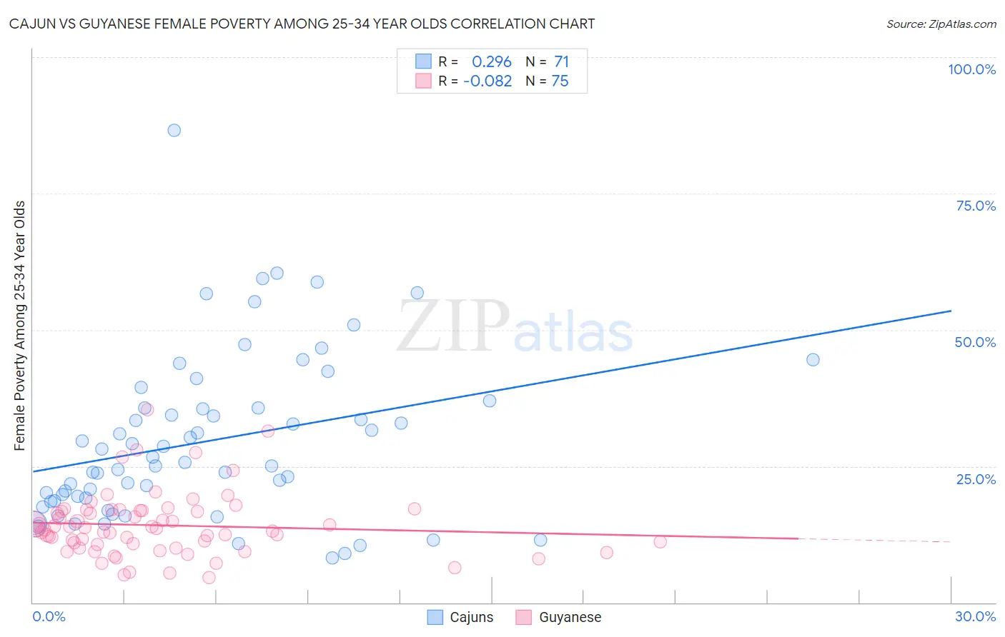 Cajun vs Guyanese Female Poverty Among 25-34 Year Olds