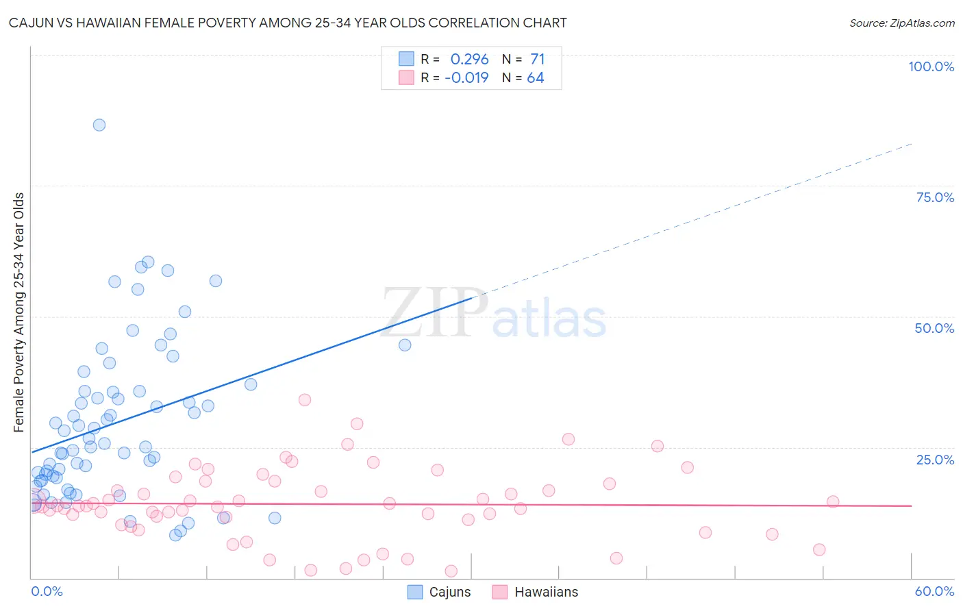 Cajun vs Hawaiian Female Poverty Among 25-34 Year Olds