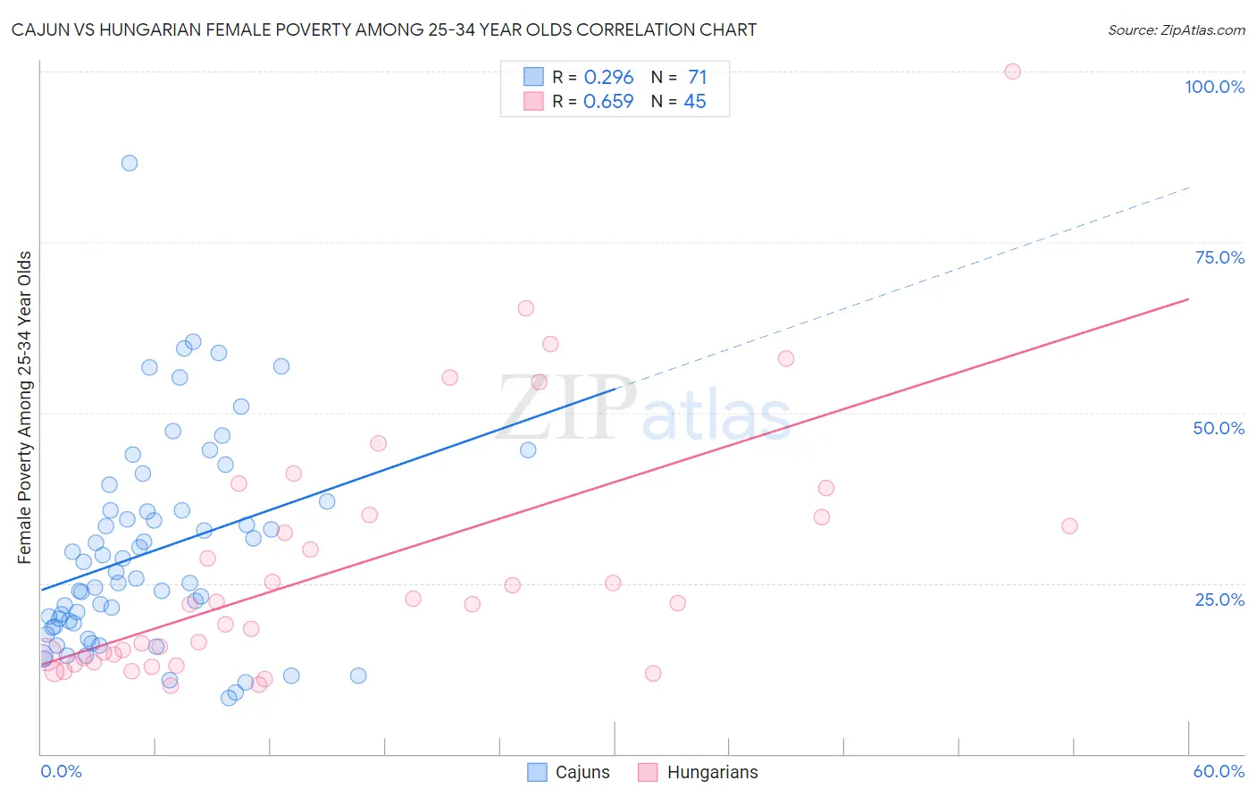 Cajun vs Hungarian Female Poverty Among 25-34 Year Olds