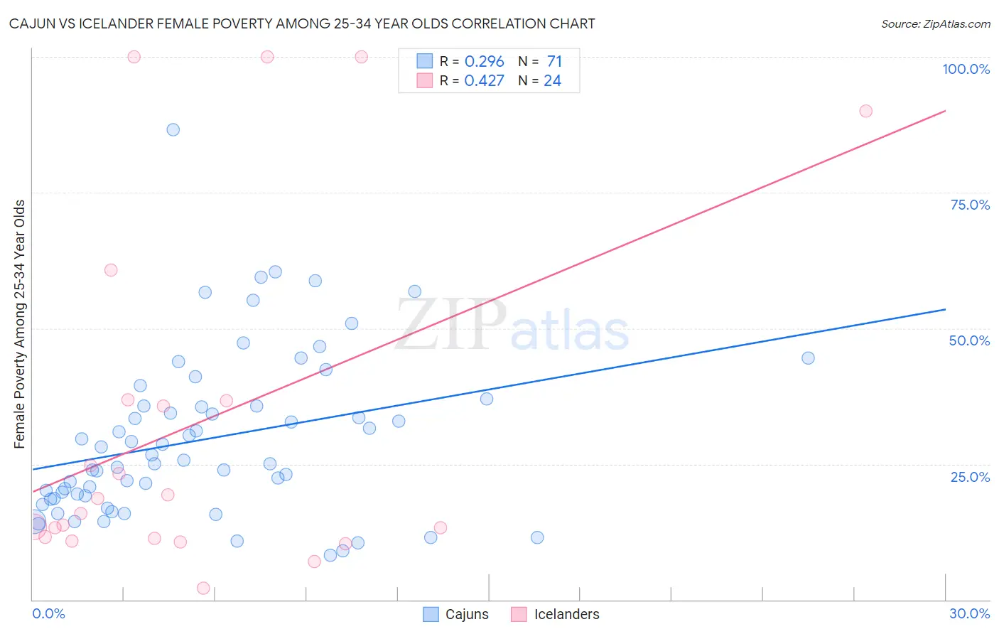 Cajun vs Icelander Female Poverty Among 25-34 Year Olds