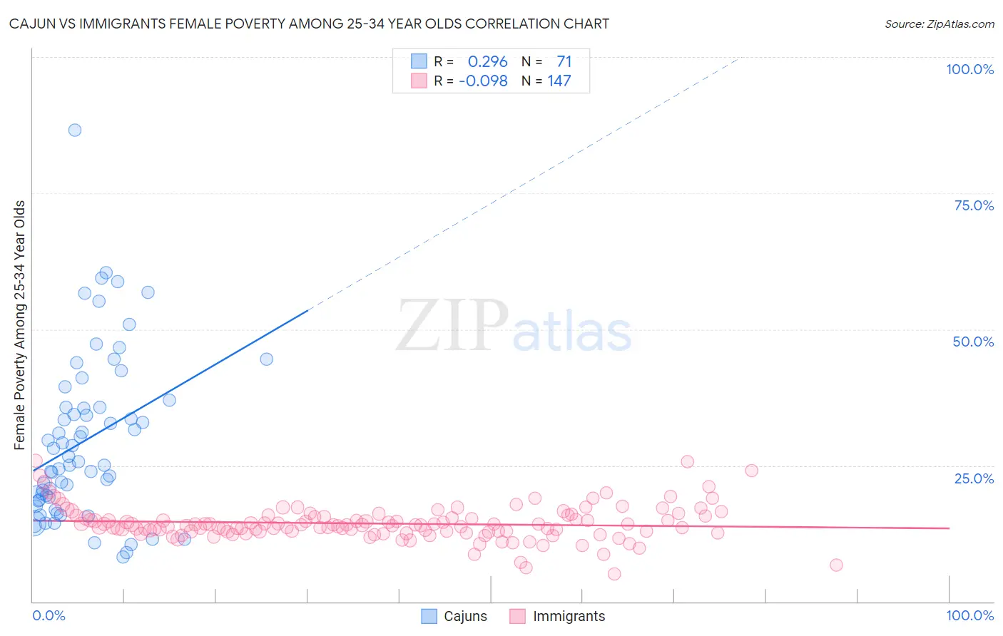 Cajun vs Immigrants Female Poverty Among 25-34 Year Olds
