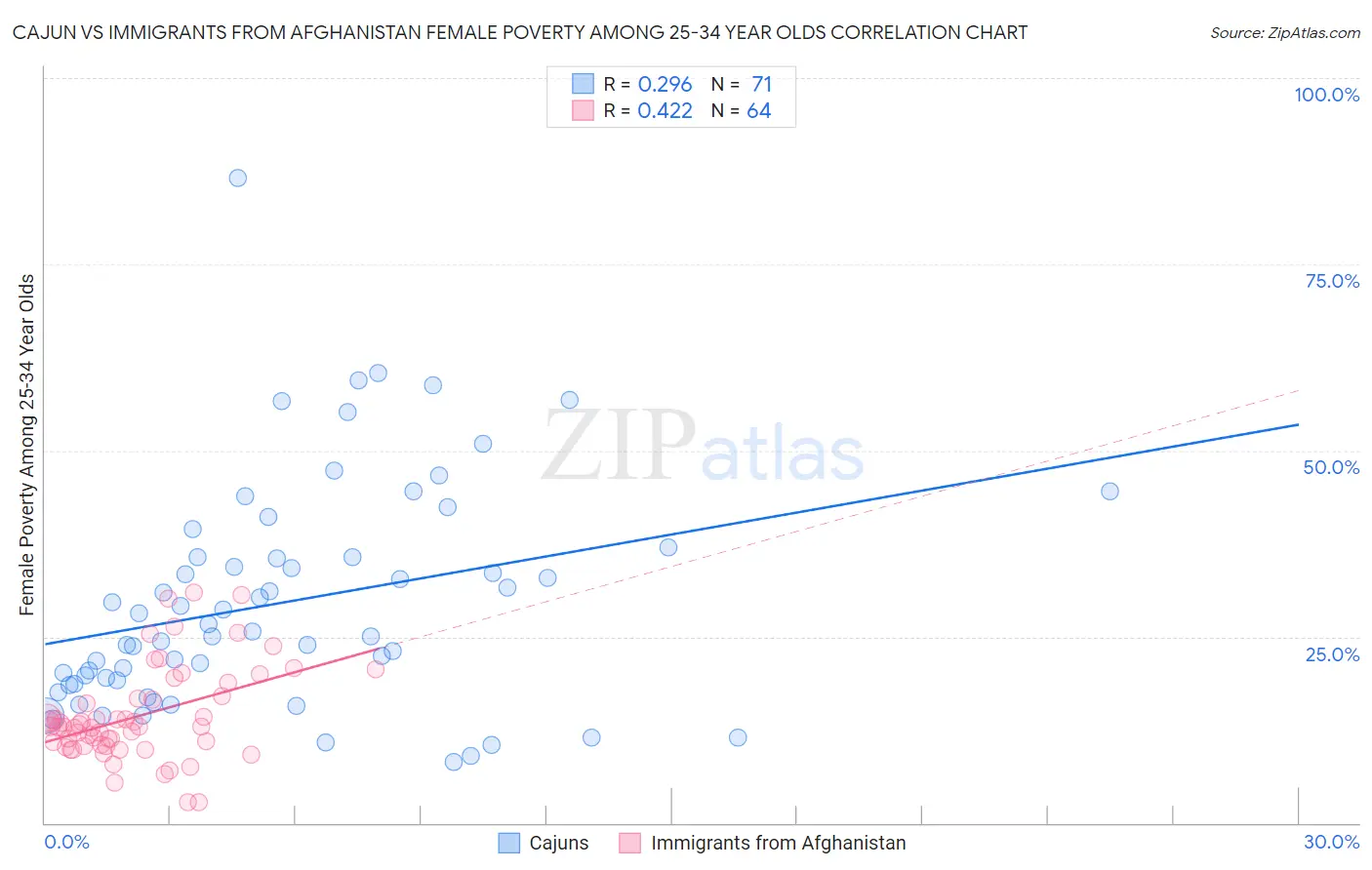 Cajun vs Immigrants from Afghanistan Female Poverty Among 25-34 Year Olds