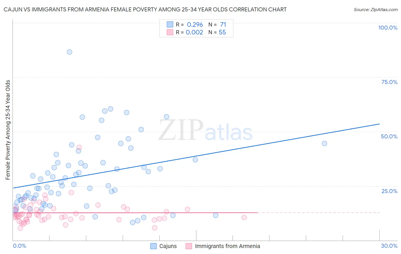 Cajun vs Immigrants from Armenia Female Poverty Among 25-34 Year Olds