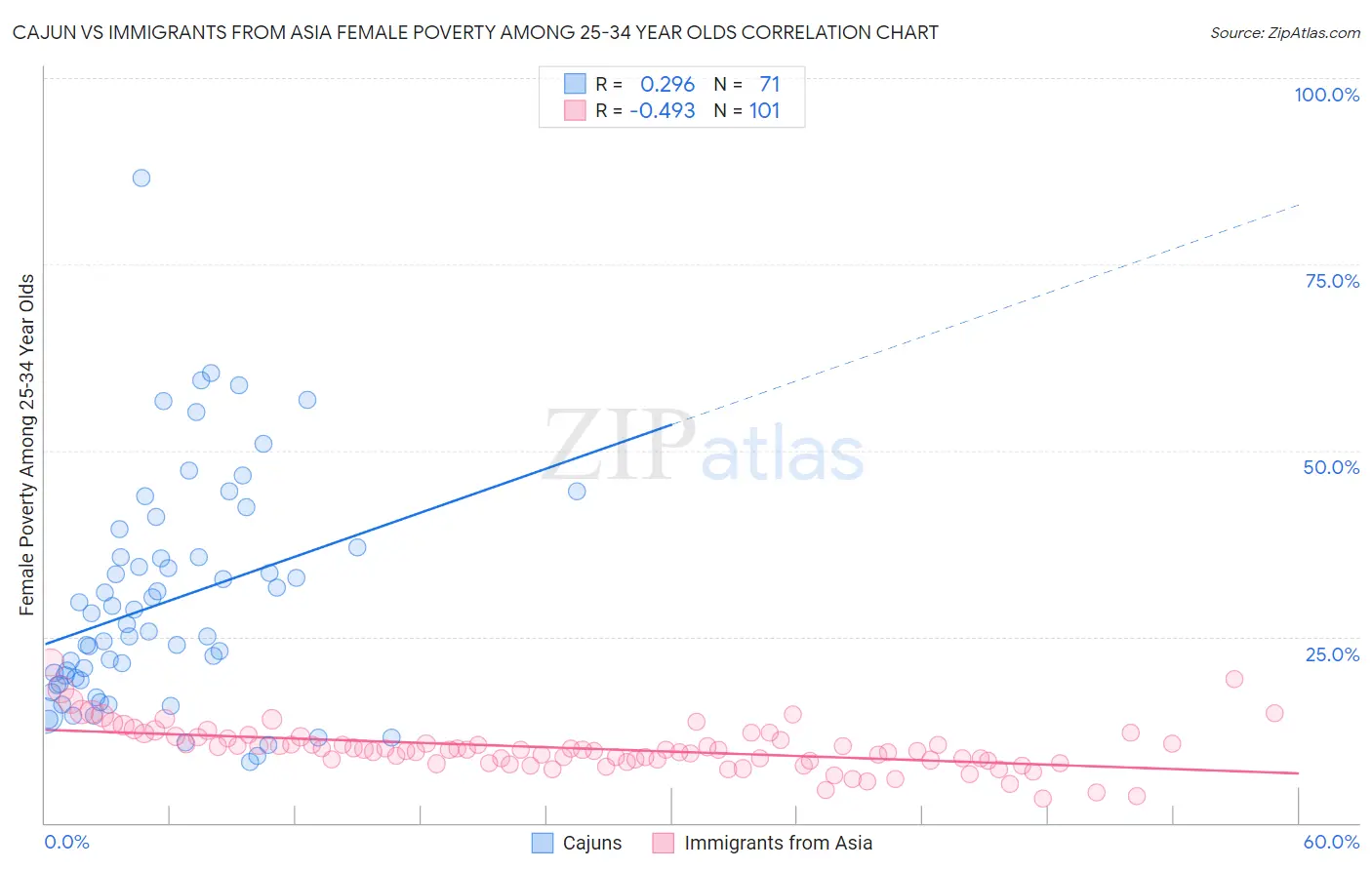 Cajun vs Immigrants from Asia Female Poverty Among 25-34 Year Olds