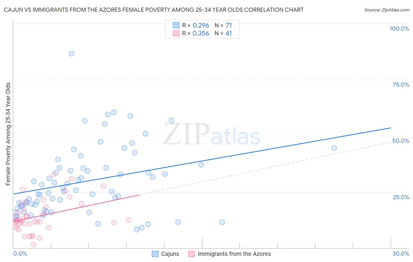 Cajun vs Immigrants from the Azores Female Poverty Among 25-34 Year Olds