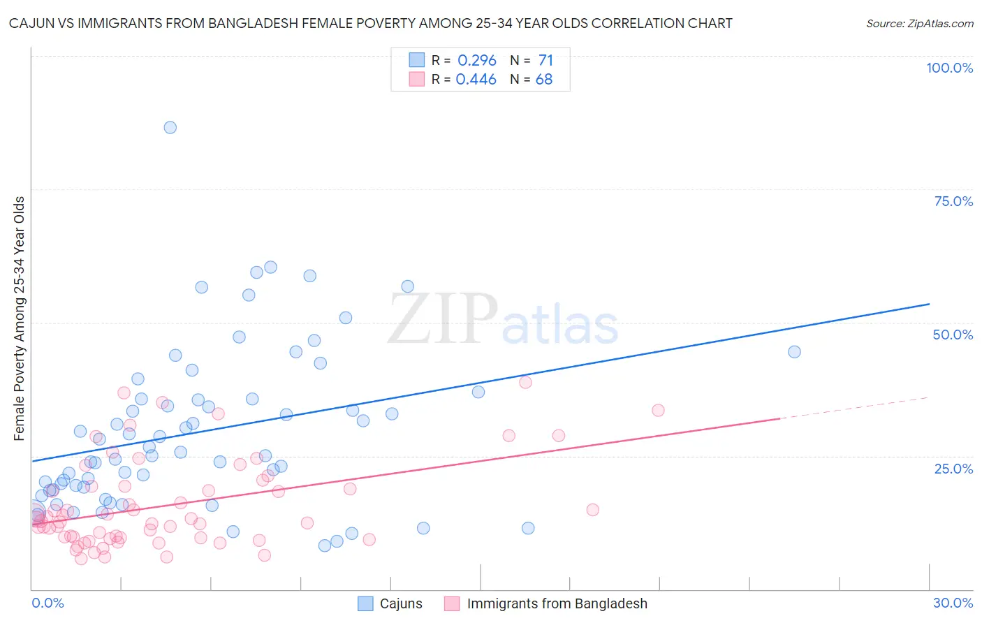 Cajun vs Immigrants from Bangladesh Female Poverty Among 25-34 Year Olds