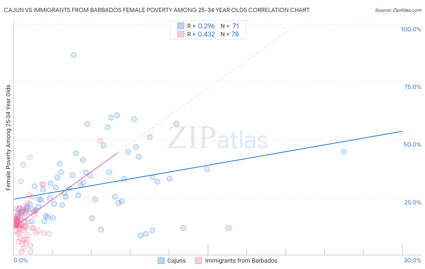 Cajun vs Immigrants from Barbados Female Poverty Among 25-34 Year Olds