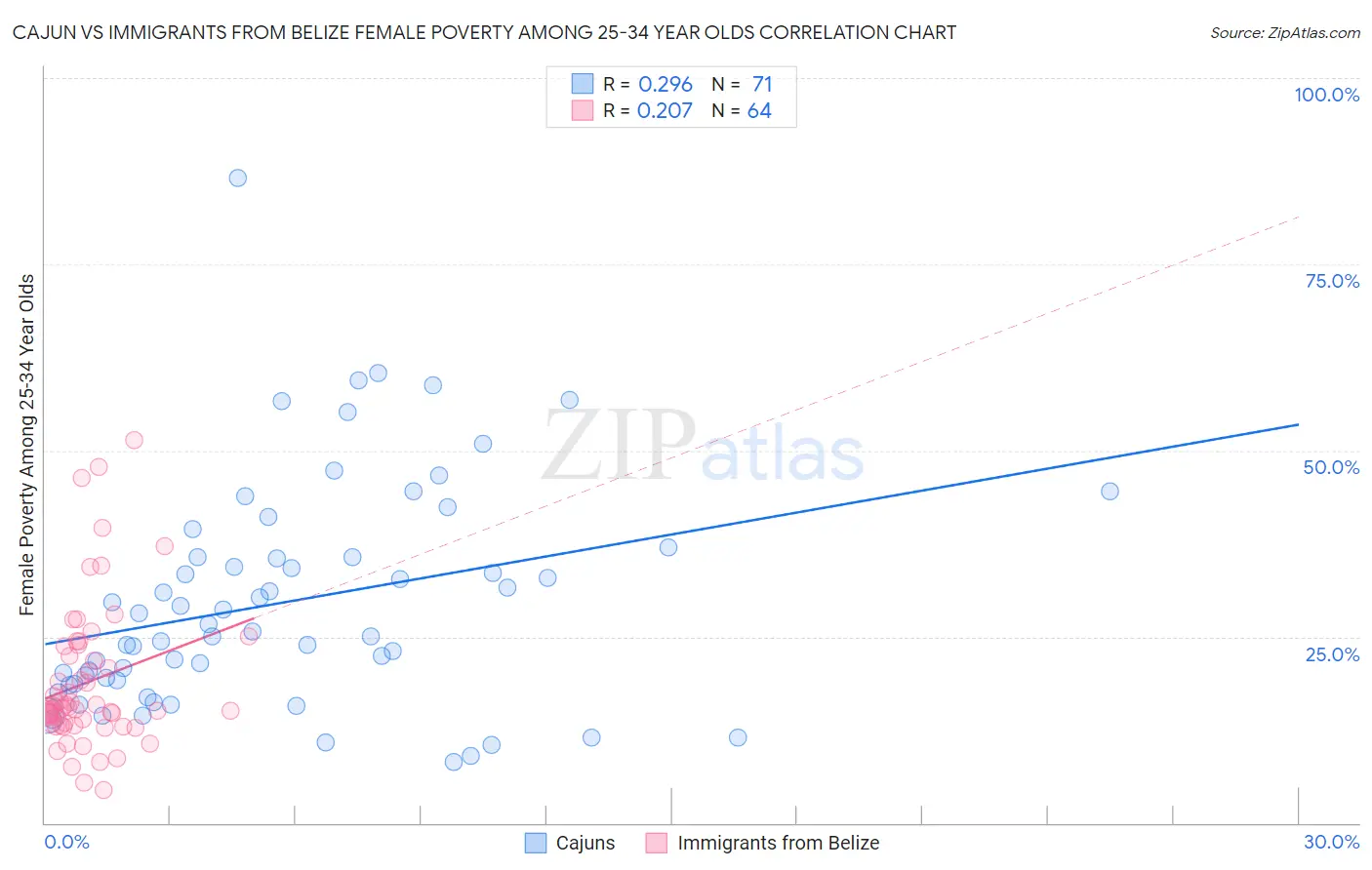 Cajun vs Immigrants from Belize Female Poverty Among 25-34 Year Olds