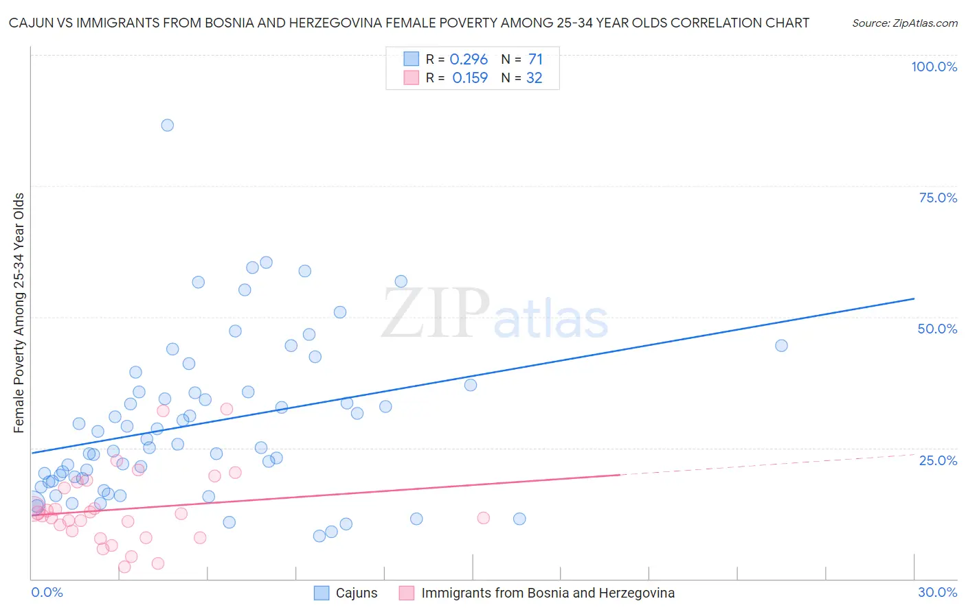 Cajun vs Immigrants from Bosnia and Herzegovina Female Poverty Among 25-34 Year Olds