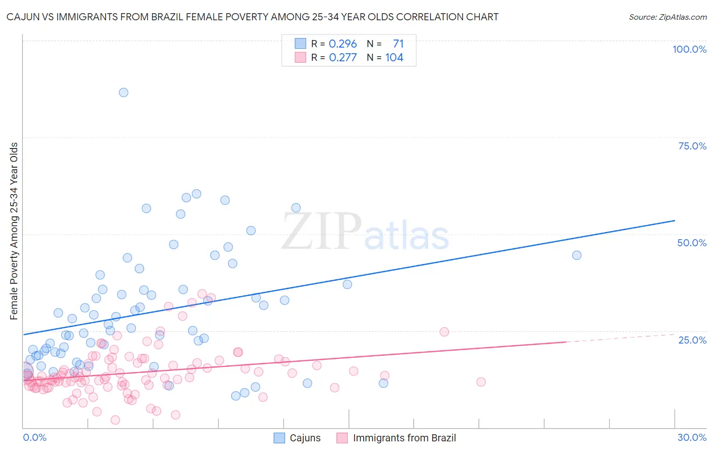 Cajun vs Immigrants from Brazil Female Poverty Among 25-34 Year Olds