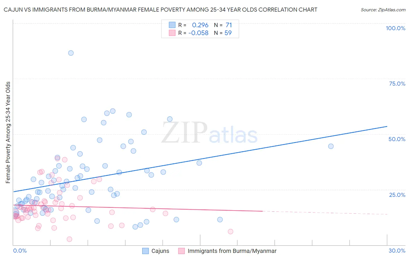 Cajun vs Immigrants from Burma/Myanmar Female Poverty Among 25-34 Year Olds