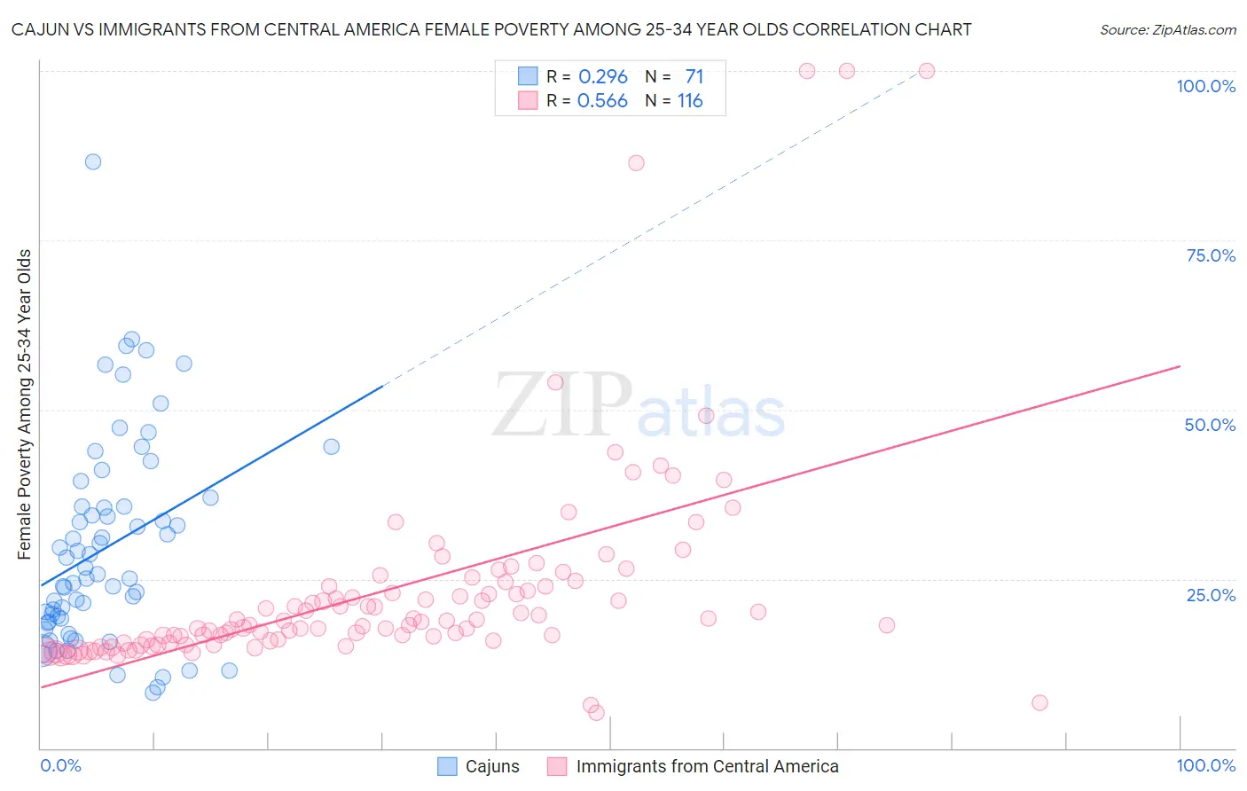 Cajun vs Immigrants from Central America Female Poverty Among 25-34 Year Olds